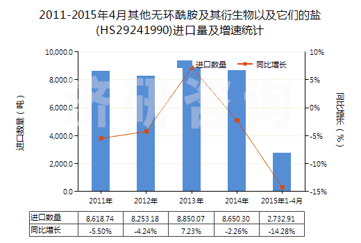 2011-2015年4月其他無環(huán)酰胺及其衍生物以及它們的鹽(HS29241990)進口量及增速統(tǒng)計 2011-2015年4月其他無環(huán)酰胺及其衍生物以及它們的鹽(HS29241990)進口量及增速統(tǒng)計